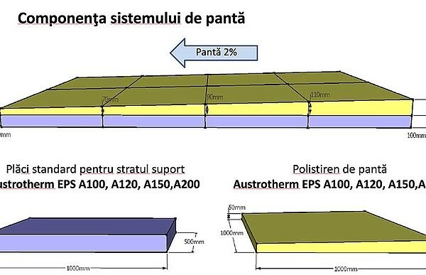 Polistiren de panta Austrotherm - realizabil din polistiren A100,120,150,200 -la comanda